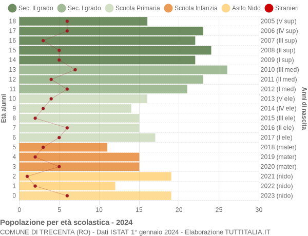 Grafico Popolazione in età scolastica - Trecenta 2024