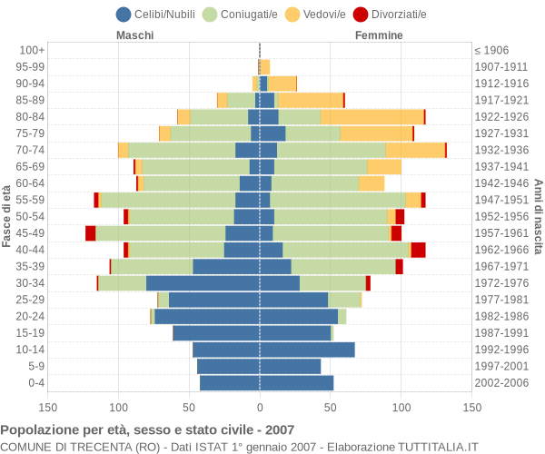 Grafico Popolazione per età, sesso e stato civile Comune di Trecenta (RO)