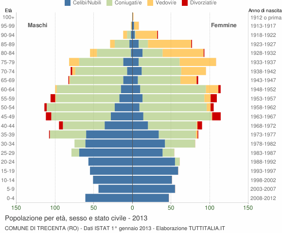 Grafico Popolazione per età, sesso e stato civile Comune di Trecenta (RO)