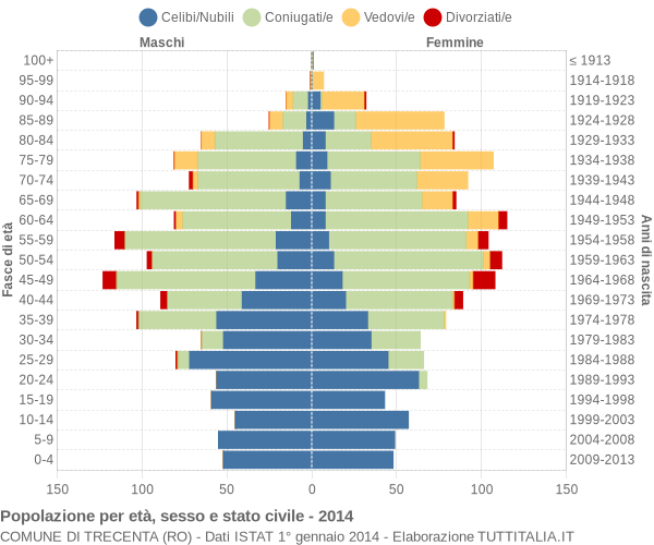 Grafico Popolazione per età, sesso e stato civile Comune di Trecenta (RO)