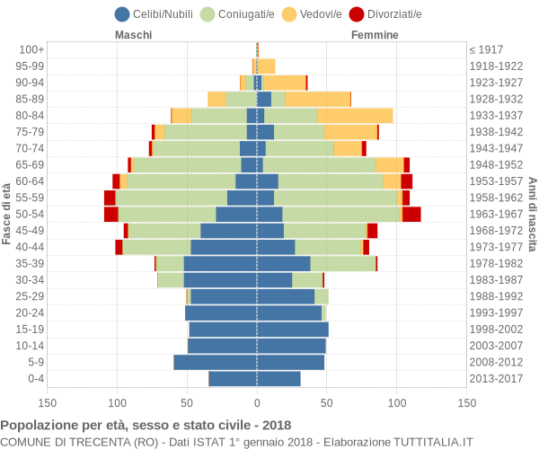 Grafico Popolazione per età, sesso e stato civile Comune di Trecenta (RO)