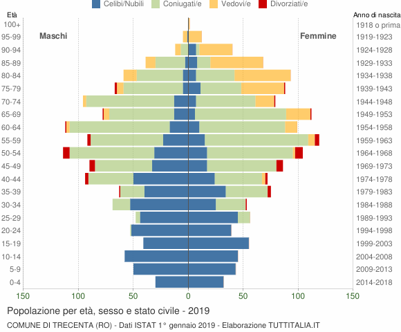 Grafico Popolazione per età, sesso e stato civile Comune di Trecenta (RO)