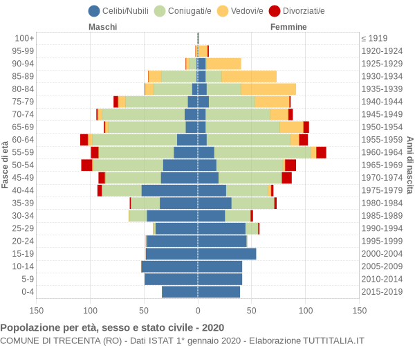 Grafico Popolazione per età, sesso e stato civile Comune di Trecenta (RO)