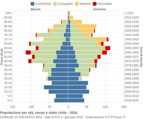 Grafico Popolazione per età, sesso e stato civile Comune di Trecenta (RO)