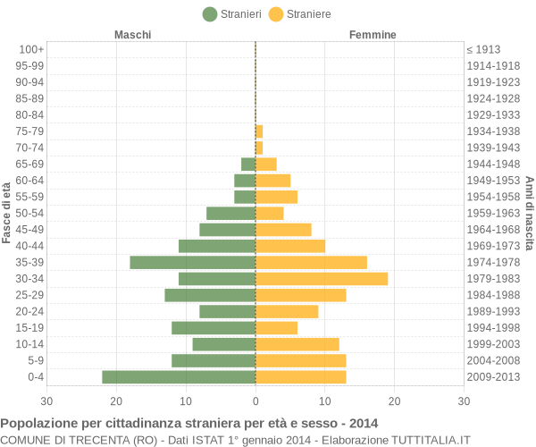 Grafico cittadini stranieri - Trecenta 2014