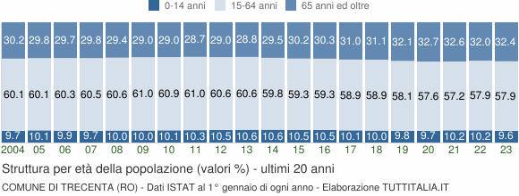 Grafico struttura della popolazione Comune di Trecenta (RO)