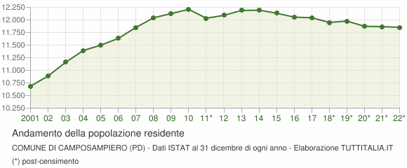 Andamento popolazione Comune di Camposampiero (PD)