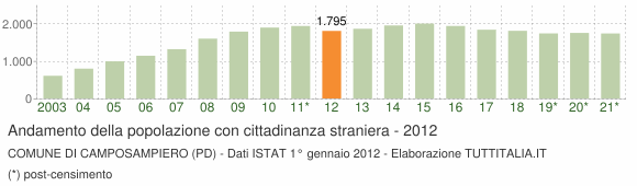 Grafico andamento popolazione stranieri Comune di Camposampiero (PD)