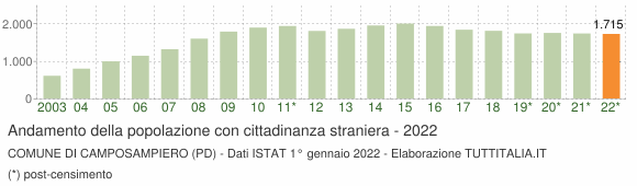 Grafico andamento popolazione stranieri Comune di Camposampiero (PD)