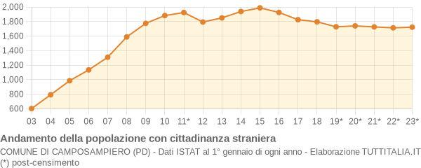 Andamento popolazione stranieri Comune di Camposampiero (PD)