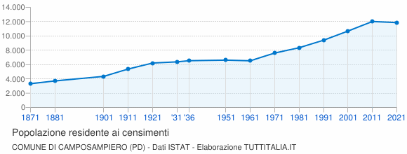 Grafico andamento storico popolazione Comune di Camposampiero (PD)