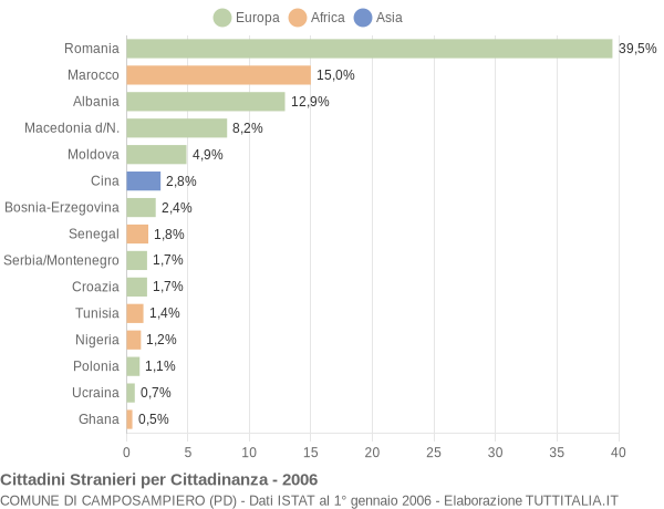 Grafico cittadinanza stranieri - Camposampiero 2006