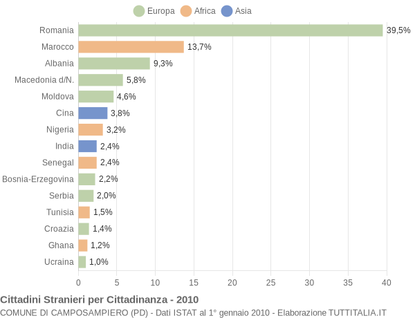 Grafico cittadinanza stranieri - Camposampiero 2010