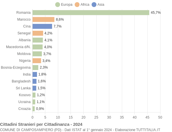 Grafico cittadinanza stranieri - Camposampiero 2024