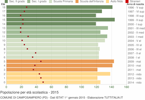 Grafico Popolazione in età scolastica - Camposampiero 2015