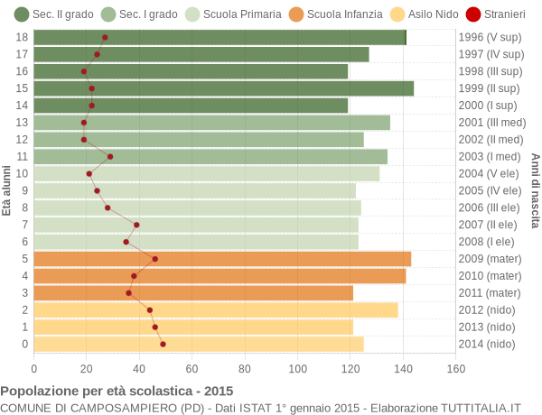 Grafico Popolazione in età scolastica - Camposampiero 2015