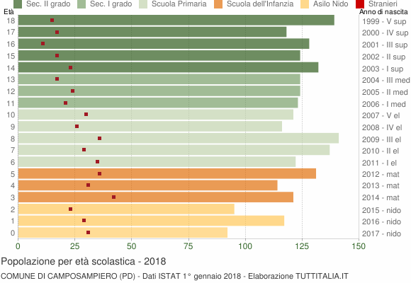 Grafico Popolazione in età scolastica - Camposampiero 2018