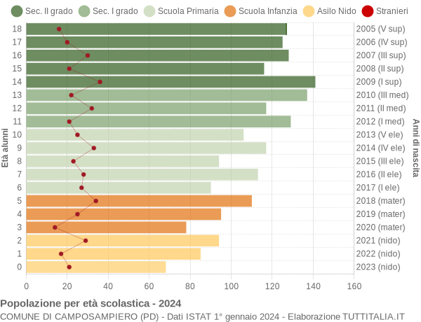 Grafico Popolazione in età scolastica - Camposampiero 2024