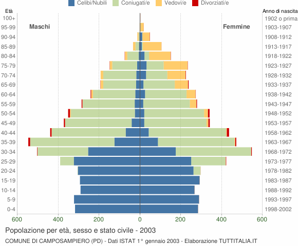 Grafico Popolazione per età, sesso e stato civile Comune di Camposampiero (PD)