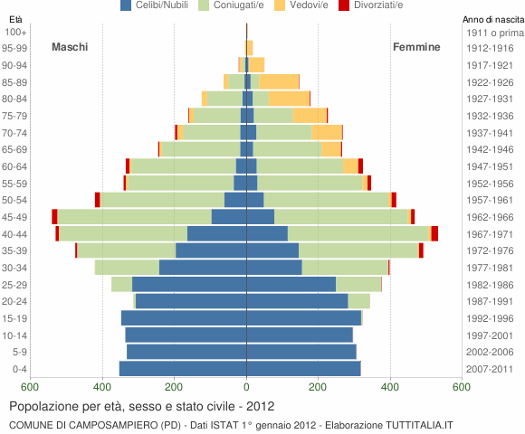 Grafico Popolazione per età, sesso e stato civile Comune di Camposampiero (PD)