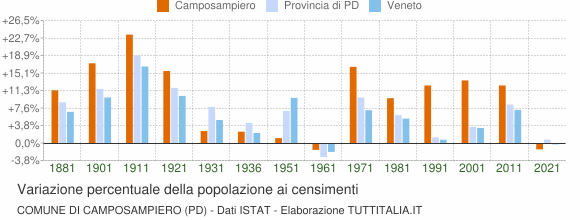 Grafico variazione percentuale della popolazione Comune di Camposampiero (PD)
