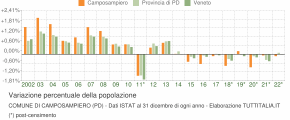 Variazione percentuale della popolazione Comune di Camposampiero (PD)