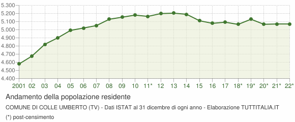 Andamento popolazione Comune di Colle Umberto (TV)