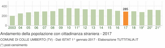 Grafico andamento popolazione stranieri Comune di Colle Umberto (TV)