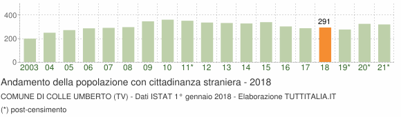 Grafico andamento popolazione stranieri Comune di Colle Umberto (TV)