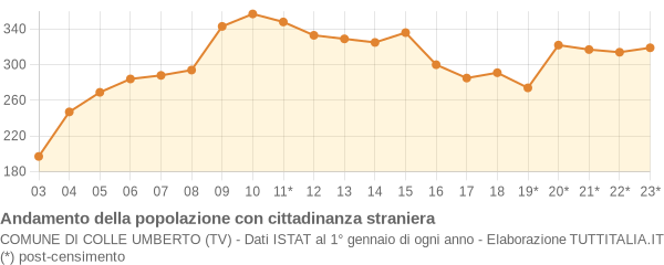 Andamento popolazione stranieri Comune di Colle Umberto (TV)