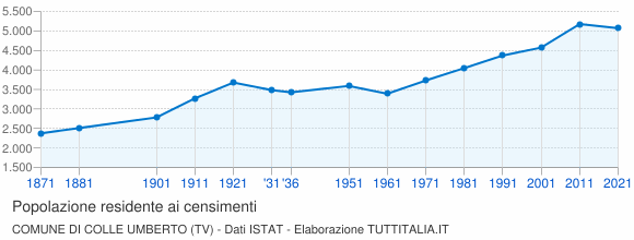Grafico andamento storico popolazione Comune di Colle Umberto (TV)