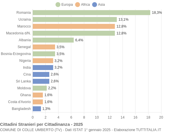 Grafico cittadinanza stranieri - Colle Umberto 2025