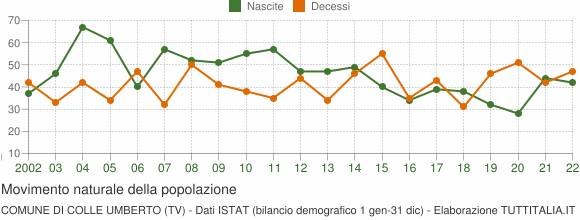 Grafico movimento naturale della popolazione Comune di Colle Umberto (TV)