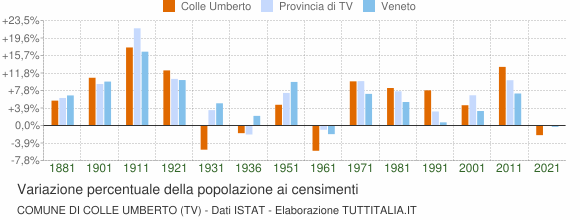 Grafico variazione percentuale della popolazione Comune di Colle Umberto (TV)