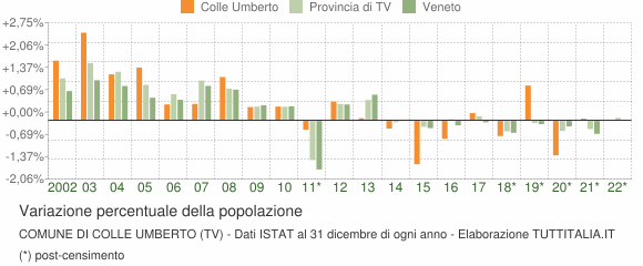 Variazione percentuale della popolazione Comune di Colle Umberto (TV)