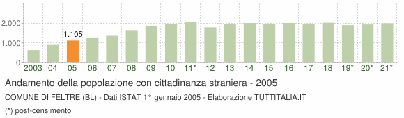 Grafico andamento popolazione stranieri Comune di Feltre (BL)