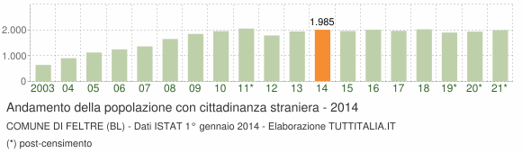 Grafico andamento popolazione stranieri Comune di Feltre (BL)