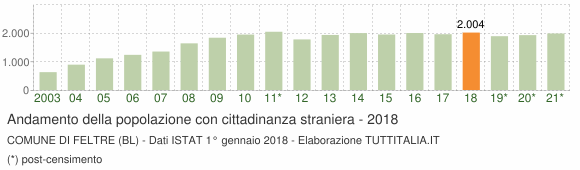 Grafico andamento popolazione stranieri Comune di Feltre (BL)