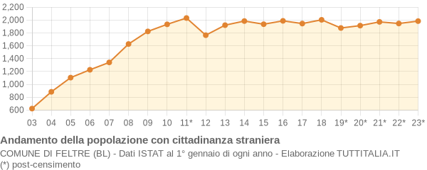 Andamento popolazione stranieri Comune di Feltre (BL)