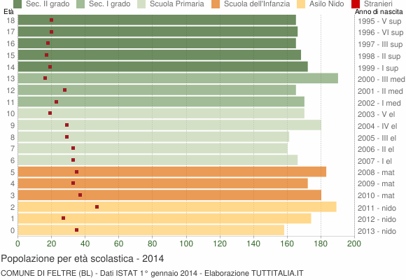 Grafico Popolazione in età scolastica - Feltre 2014