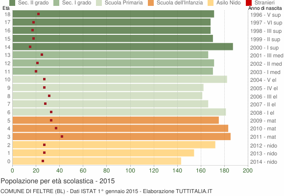 Grafico Popolazione in età scolastica - Feltre 2015