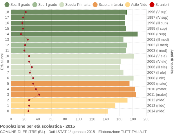 Grafico Popolazione in età scolastica - Feltre 2015