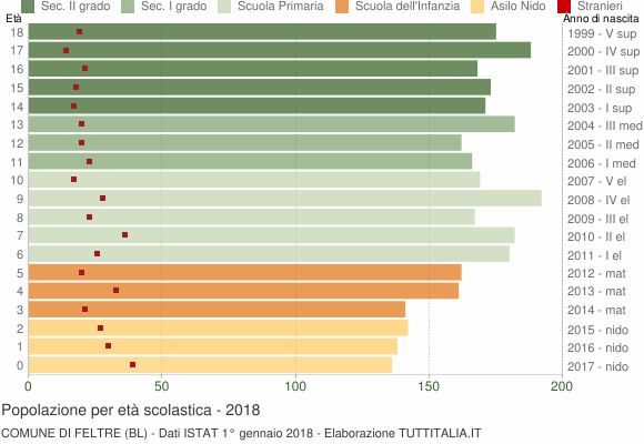 Grafico Popolazione in età scolastica - Feltre 2018