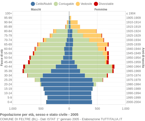 Grafico Popolazione per età, sesso e stato civile Comune di Feltre (BL)