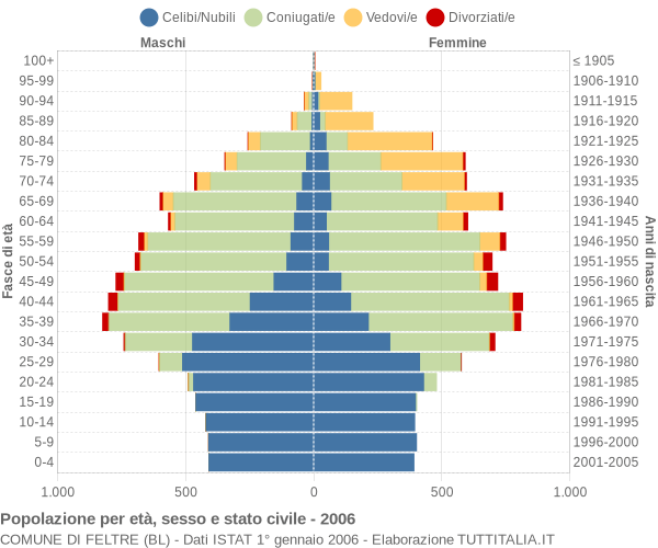 Grafico Popolazione per età, sesso e stato civile Comune di Feltre (BL)