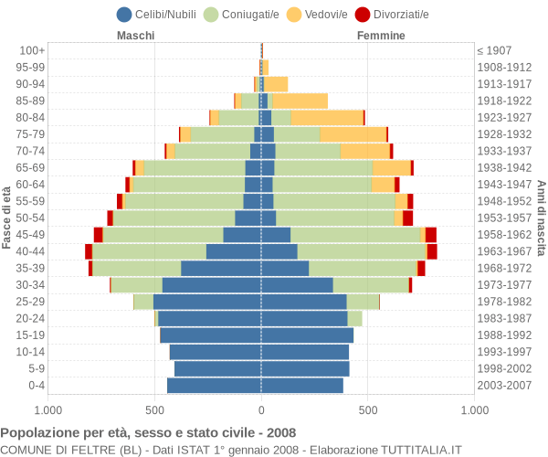 Grafico Popolazione per età, sesso e stato civile Comune di Feltre (BL)