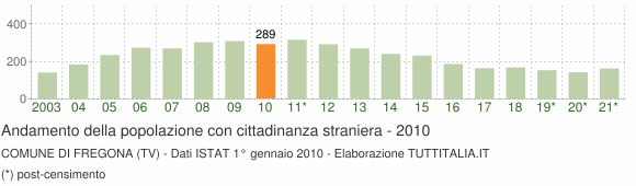 Grafico andamento popolazione stranieri Comune di Fregona (TV)