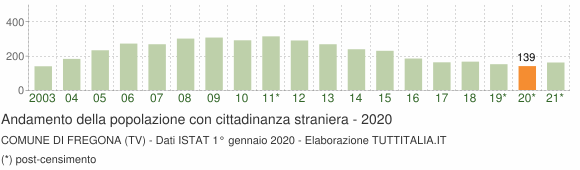Grafico andamento popolazione stranieri Comune di Fregona (TV)