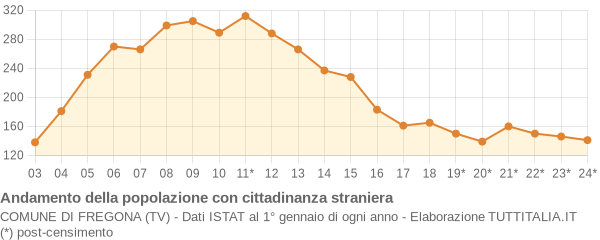 Andamento popolazione stranieri Comune di Fregona (TV)