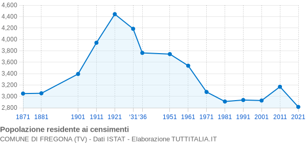 Grafico andamento storico popolazione Comune di Fregona (TV)